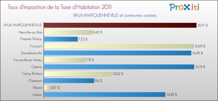 Taux d'imposition de la taxe d'habitation 2011 pour VAUX-MARQUENNEVILLE et les communes proches Comparaison des taux d'imposition de la taxe d'habitation 2011 pour VAUX-MARQUENNEVILLE et les communes voisines