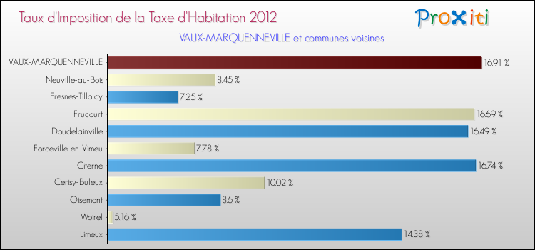 Taux d'imposition de la taxe d'habitation 2012 pour VAUX-MARQUENNEVILLE et les communes proches Comparaison des taux d'imposition de la taxe d'habitation 2012 pour VAUX-MARQUENNEVILLE et les communes voisines