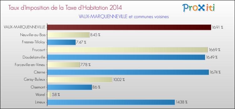 Taux d'imposition de la taxe d'habitation 2014 pour VAUX-MARQUENNEVILLE et les communes proches Comparaison des taux d'imposition de la taxe d'habitation 2014 pour VAUX-MARQUENNEVILLE et les communes voisines