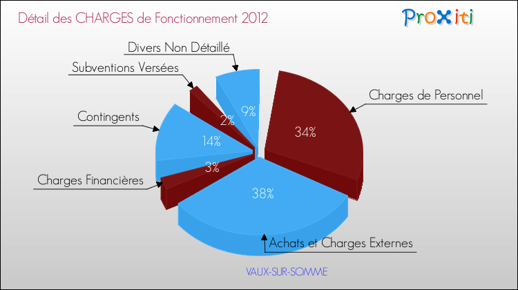 Décomposition des Charges de Fonctionnement 2012 de la commune de VAUX-SUR-SOMME Charges de Fonctionnement 2012 pour la commune de VAUX-SUR-SOMME