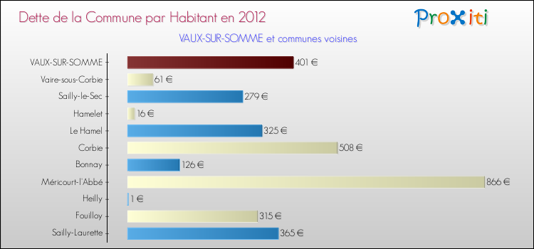 Dette par habitant de la commune en 2012 pour VAUX-SUR-SOMME et les communes proches Comparaison de la dette par habitant de la commune en 2012 pour VAUX-SUR-SOMME et les communes voisines