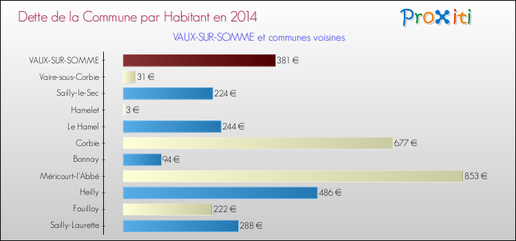 Dette par habitant de la commune en 2014 pour VAUX-SUR-SOMME et les communes proches Comparaison de la dette par habitant de la commune en 2014 pour VAUX-SUR-SOMME et les communes voisines