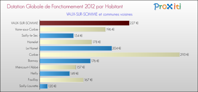 Montant des dotations globales de fonctionnement DGF par Habitant pour VAUX-SUR-SOMME et les communes proches Comparaison des des dotations globales de fonctionnement DGF par habitant pour VAUX-SUR-SOMME et les communes voisines
