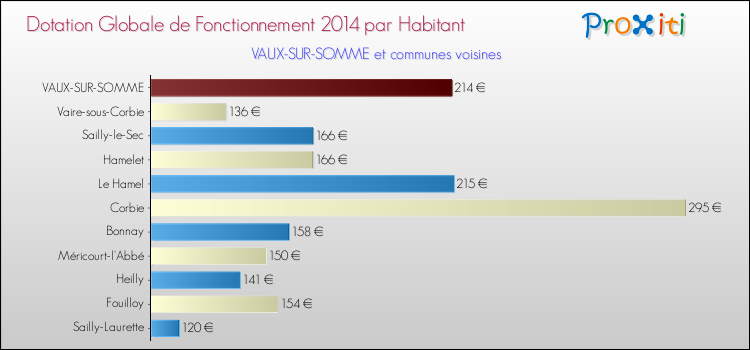 Montant des dotations globales de fonctionnement DGF par Habitant pour VAUX-SUR-SOMME et les communes proches en 2014. Comparaison des des dotations globales de fonctionnement DGF par habitant pour VAUX-SUR-SOMME et les communes voisines en 2014.