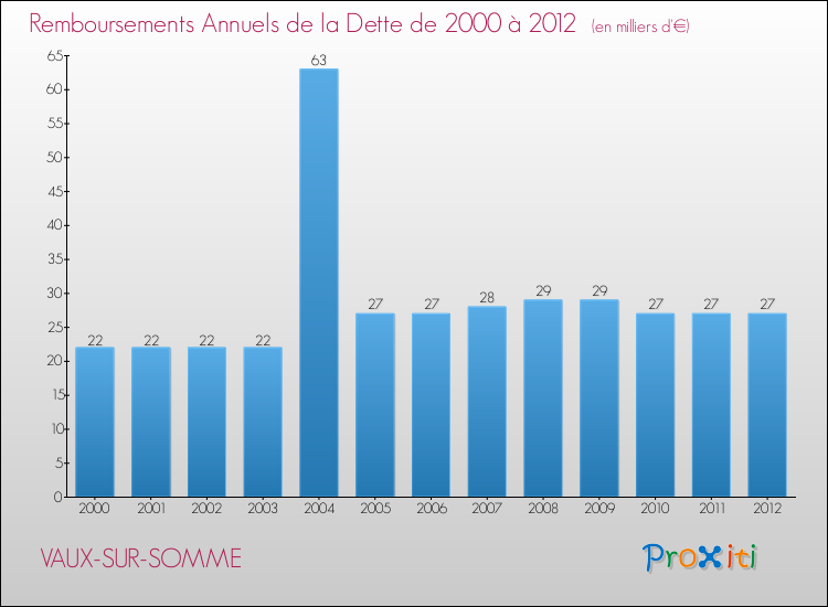 Evolution de l'annuité de la dette pour la commune de VAUX-SUR-SOMME de 2000 à 2012 Annuités de la dette pour VAUX-SUR-SOMME de 2000 à 2012