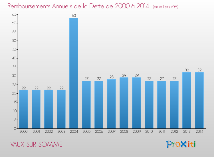 Evolution de l'annuité de la dette pour la commune de VAUX-SUR-SOMME de 2000 à 2014 Annuités de la dette pour VAUX-SUR-SOMME de 2000 à 2014