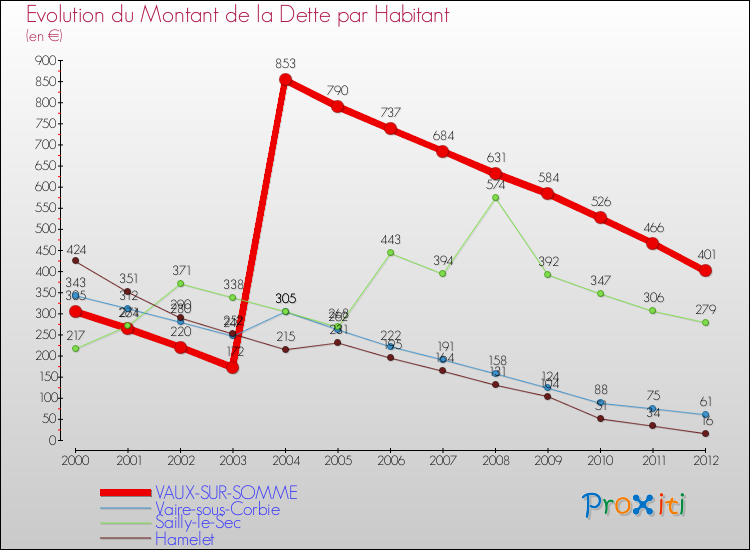 Evolution de la dette par habitant pour la commune de VAUX-SUR-SOMME et les communes proches de 2000 à 2012 Comparaison de la dette par habitant pour VAUX-SUR-SOMME et les communes voisines de 2000 à 2012