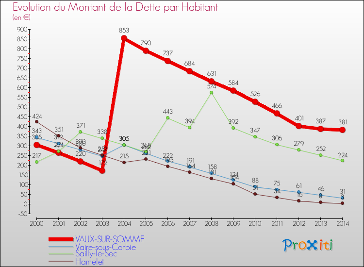 Evolution de la dette par habitant pour la commune de VAUX-SUR-SOMME et les communes proches de 2000 à 2014 Comparaison de la dette par habitant pour VAUX-SUR-SOMME et les communes voisines de 2000 à 2014