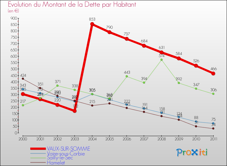 Evolution de la dette par habitant pour la commune de VAUX-SUR-SOMME et les communes proches Comparaison de la dette par habitant pour VAUX-SUR-SOMME et les communes voisines