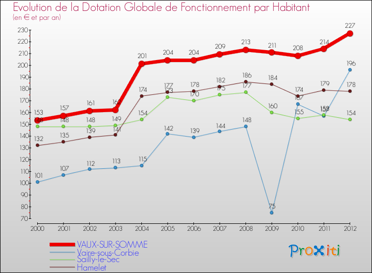 Evolution et montant de la dotation globale de fonctionnement par Habitant pour VAUX-SUR-SOMME et les communes proches Comparaison des dotations globales de fonctionnement par habitant pour VAUX-SUR-SOMME et les communes voisines