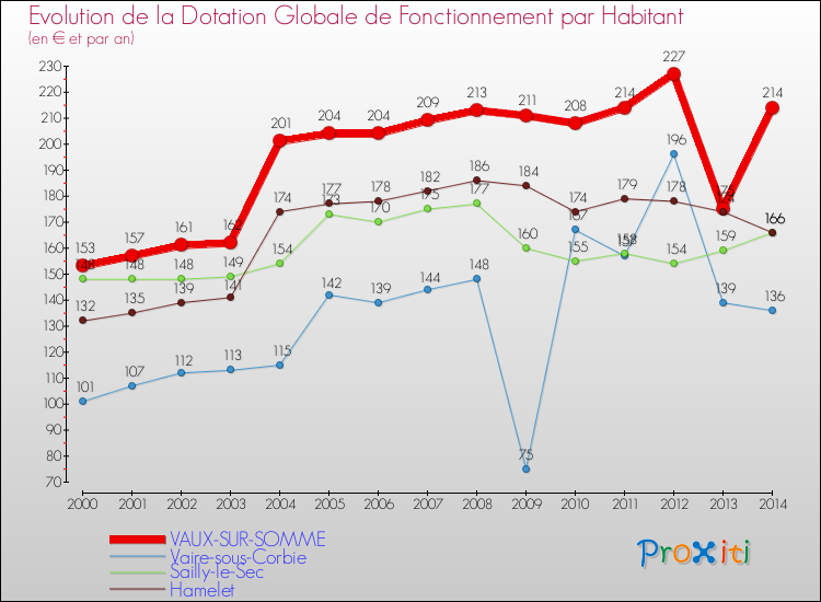 Evolution et montant de la dotation globale de fonctionnement par Habitant pour VAUX-SUR-SOMME et les communes proches de 2000 à 2014. Comparaison des dotations globales de fonctionnement par habitant pour VAUX-SUR-SOMME et les communes voisines de 2000 à 2014.