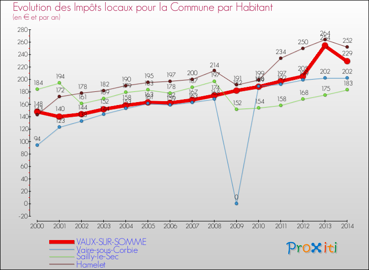 Evolution et montant des impôts locaux par Habitant pour VAUX-SUR-SOMME et les communes proches de 2000 à 2014 Comparaison des impôts locaux par habitant pour VAUX-SUR-SOMME et les communes voisines de 2000 à 2014