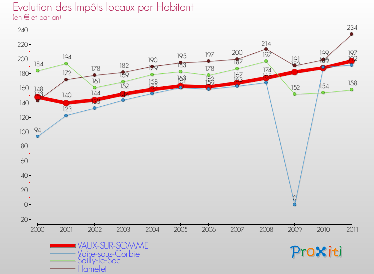 Evolution et montant des impôts locaux par Habitant pour VAUX-SUR-SOMME et les communes proches Comparaison des impôts locaux par habitant pour VAUX-SUR-SOMME et les communes voisines