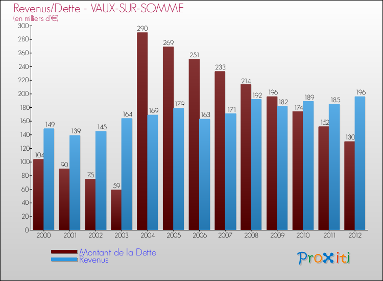 Evolution comparée de la dette et des revenus pour la commune de VAUX-SUR-SOMME de 2000 à 2012 Comparaison de la dette et des revenus pour VAUX-SUR-SOMME de 2000 à 2012