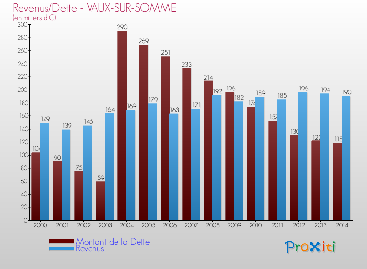 Evolution comparée de la dette et des revenus pour la commune de VAUX-SUR-SOMME de 2000 à 2014 Comparaison de la dette et des revenus pour VAUX-SUR-SOMME de 2000 à 2014