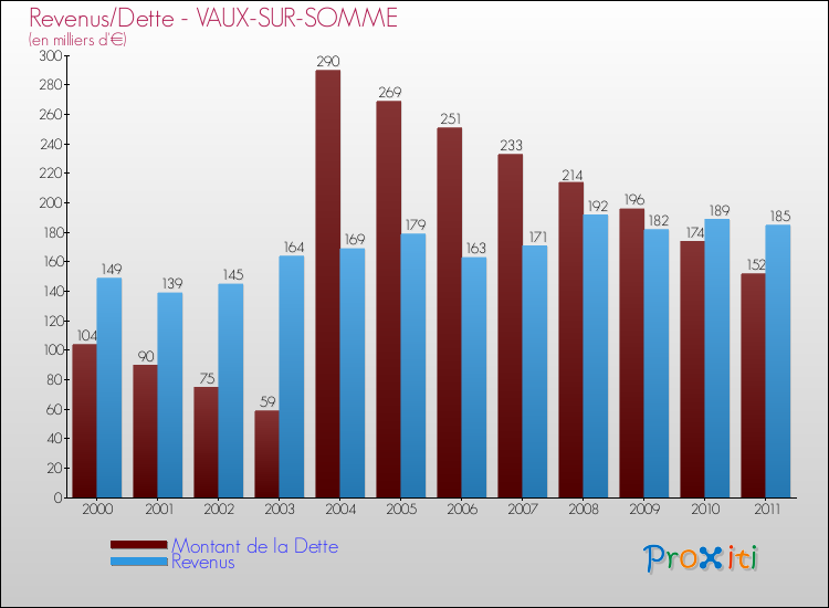 Evolution comparée de la dette et des revenus pour la commune de VAUX-SUR-SOMME de 2000 à 2011 Comparaison de la dette et des revenus pour VAUX-SUR-SOMME de 2000 à 2011