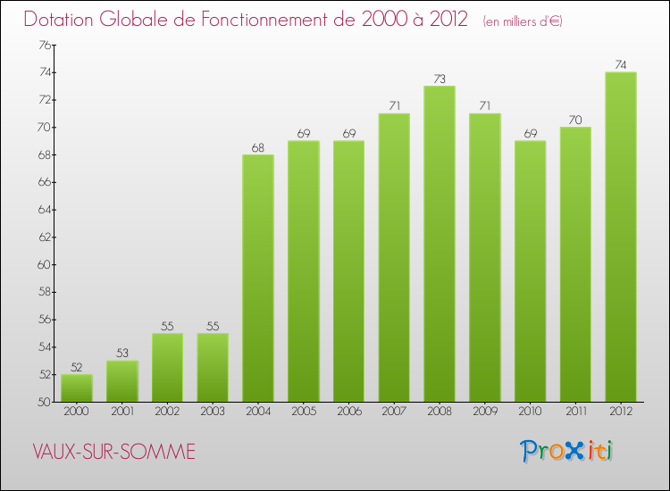 Evolution du montant de la Dotation Globale de Fonctionnement pour la commune de VAUX-SUR-SOMME de 2000 à 2012 Evolution du montant de la Dotation Globale de Fonctionnement pour VAUX-SUR-SOMME de 2000 à 2012