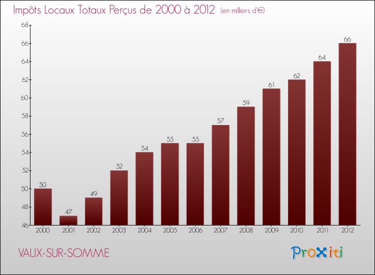 Evolution des Impôts Locaux pour la commune de VAUX-SUR-SOMME de 2000 à 2012 Evolution des Impôts Locaux pour VAUX-SUR-SOMME de 2000 à 2012