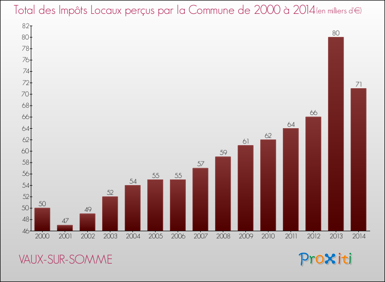 Evolution des Impôts Locaux pour la commune de VAUX-SUR-SOMME de 2000 à 2014 Evolution des Impôts Locaux pour VAUX-SUR-SOMME de 2000 à 2014
