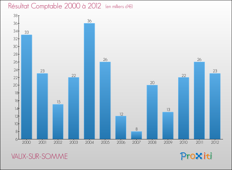 Evolution du résultat comptable pour la commune de VAUX-SUR-SOMME de 2000 à 2012 Evolution du résultat comptable pour VAUX-SUR-SOMME de 2000 à 2012