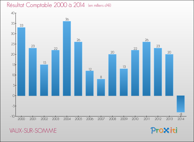 Evolution du résultat comptable pour la commune de VAUX-SUR-SOMME de 2000 à 2014 Evolution du résultat comptable pour VAUX-SUR-SOMME de 2000 à 2014