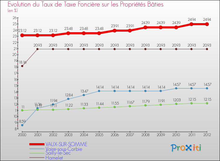 Evolution du taux de la taxe foncière sur le bati pour VAUX-SUR-SOMME et les communes proches de 2000 à 2012 Comparaison des taux de taxe foncière sur le bati pour VAUX-SUR-SOMME et les communes voisines de 2000 à 2012