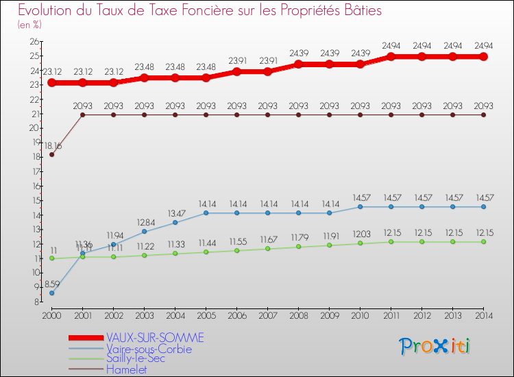 Evolution du taux de la taxe foncière sur le bati pour VAUX-SUR-SOMME et les communes proches de 2000 à 2014 Comparaison des taux de taxe foncière sur le bati pour VAUX-SUR-SOMME et les communes voisines de 2000 à 2014