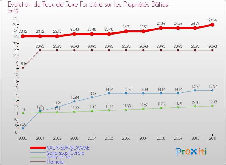 Evolution du taux de la taxe foncière sur le bati pour VAUX-SUR-SOMME et les communes proches Comparaison des taux de taxe foncière sur le bati pour VAUX-SUR-SOMME et les communes voisines