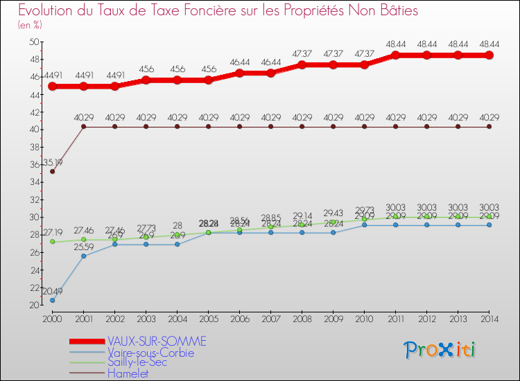 Evolution du taux de la taxe foncière sur les immeubles et terrains non batis pour VAUX-SUR-SOMME et les communes proches de 2000 à 2014 Comparaison des taux de la taxe foncière sur les immeubles et terrains non batis pour VAUX-SUR-SOMME et les communes voisines de 2000 à 2014