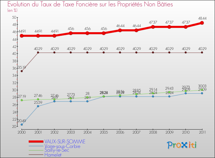 Evolution du taux de la taxe foncière sur les immeubles et terrains non batis pour VAUX-SUR-SOMME et les communes proches Comparaison des taux de la taxe foncière sur les immeubles et terrains non batis pour VAUX-SUR-SOMME et les communes voisines