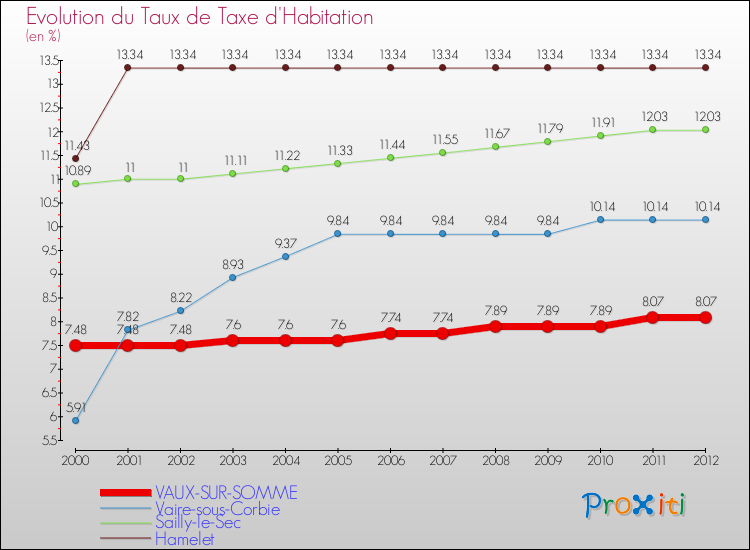 Evolution du taux de la taxe d'habitation pour VAUX-SUR-SOMME et les communes proches Comparaison des taux de la taxe d'habitation pour VAUX-SUR-SOMME et les communes voisines