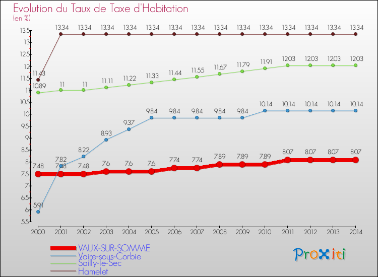 Evolution du taux de la taxe d'habitation pour VAUX-SUR-SOMME et les communes proches de 2000 à 2014 Comparaison des taux de la taxe d'habitation pour VAUX-SUR-SOMME et les communes voisines de 2000 à 2014