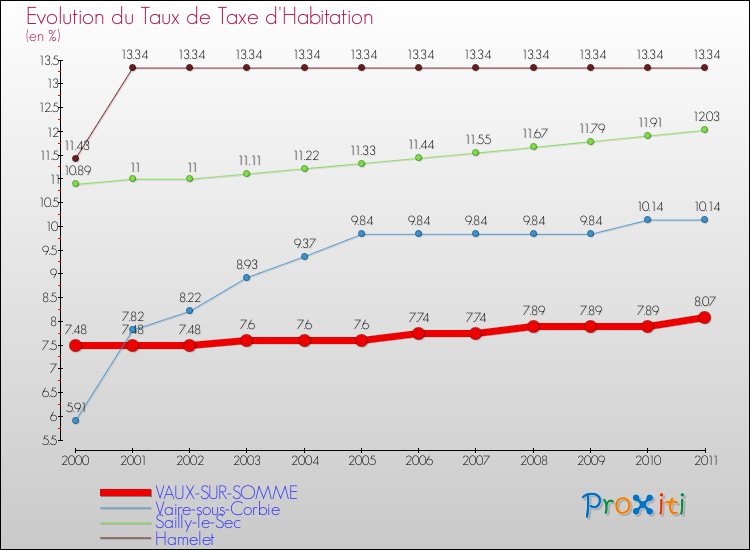 Evolution du taux de la taxe d'habitation pour VAUX-SUR-SOMME et les communes proches Comparaison des taux de la taxe d'habitation pour VAUX-SUR-SOMME et les communes voisines