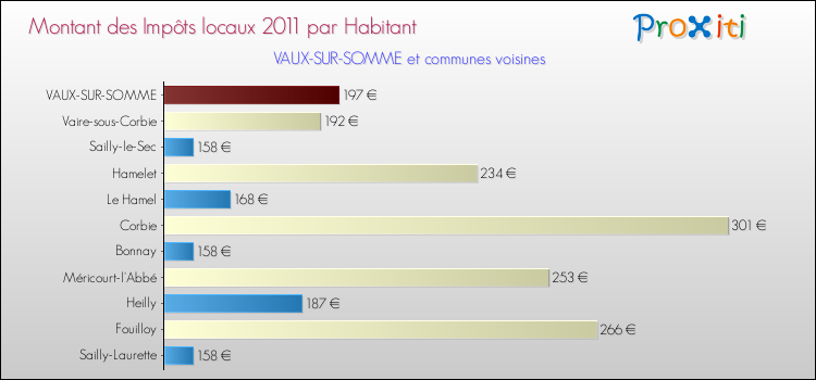 Montant des impôts locaux par Habitant pour VAUX-SUR-SOMME et les communes proches Comparaison des impôts locaux par habitant pour VAUX-SUR-SOMME et les communes voisines