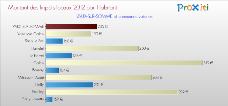 Montant des impôts locaux par Habitant pour VAUX-SUR-SOMME et les communes proches Comparaison des impôts locaux par habitant pour VAUX-SUR-SOMME et les communes voisines