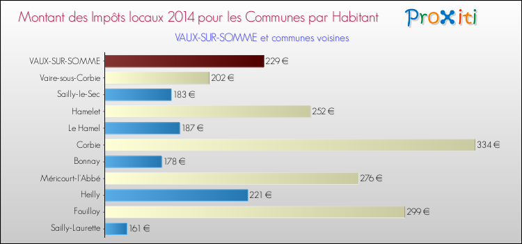 Montant des impôts locaux par Habitant pour VAUX-SUR-SOMME et les communes proches en 2014 Comparaison des impôts locaux par habitant pour VAUX-SUR-SOMME et les communes voisines en 2014