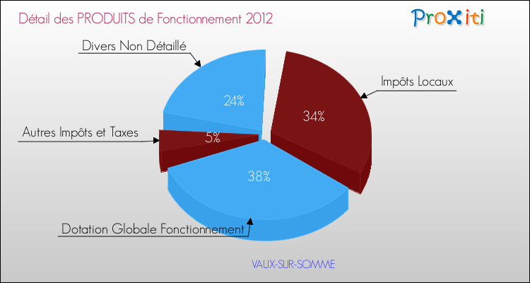 Décomposition du Budget de Fonctionnement 2012 de la commune de VAUX-SUR-SOMME Budget de Fonctionnement 2012 pour la commune de VAUX-SUR-SOMME