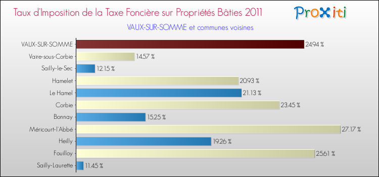 Taux d'imposition de la taxe foncière sur le bati 2011 pour VAUX-SUR-SOMME et les communes proches Comparaison des taux d'imposition de la taxe foncière sur le bati 2011 pour VAUX-SUR-SOMME et les communes voisines