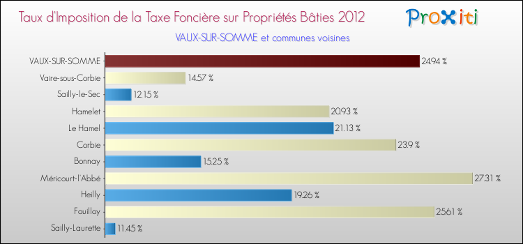 Taux d'imposition de la taxe foncière sur le bati 2012 pour VAUX-SUR-SOMME et les communes proches Comparaison des taux d'imposition de la taxe foncière sur le bati 2012 pour VAUX-SUR-SOMME et les communes voisines