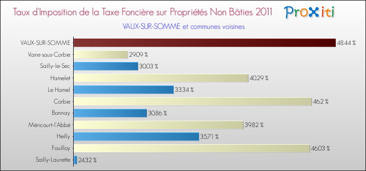 Taux d'imposition de la taxe foncière sur les immeubles et terrains non batis 2011 pour VAUX-SUR-SOMME et les communes proches Comparaison des taux d'imposition de la taxe foncière sur les immeubles et terrains non batis 2011 pour VAUX-SUR-SOMME et les communes voisines