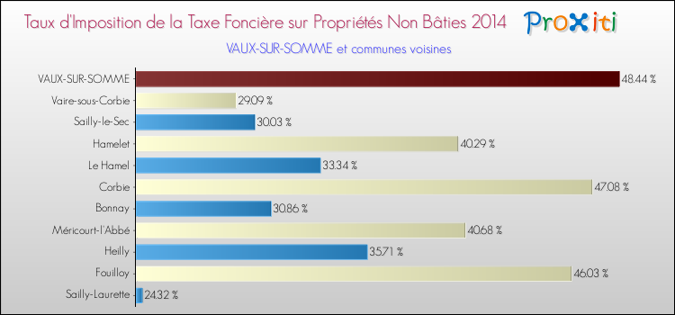 Taux d'imposition de la taxe foncière sur les immeubles et terrains non batis 2014 pour VAUX-SUR-SOMME et les communes proches Comparaison des taux d'imposition de la taxe foncière sur les immeubles et terrains non batis 2014 pour VAUX-SUR-SOMME et les communes voisines