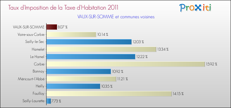 Taux d'imposition de la taxe d'habitation 2011 pour VAUX-SUR-SOMME et les communes proches Comparaison des taux d'imposition de la taxe d'habitation 2011 pour VAUX-SUR-SOMME et les communes voisines