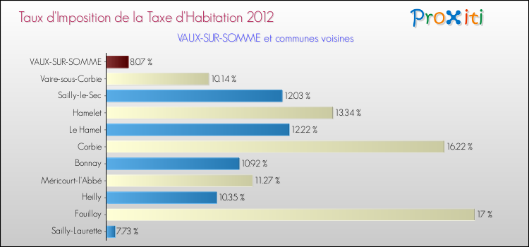 Taux d'imposition de la taxe d'habitation 2012 pour VAUX-SUR-SOMME et les communes proches Comparaison des taux d'imposition de la taxe d'habitation 2012 pour VAUX-SUR-SOMME et les communes voisines