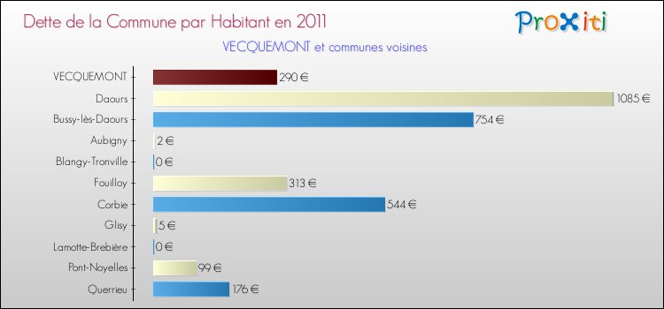 Dette par habitant de la commune en 2011 pour VECQUEMONT et les communes proches Comparaison de la dette par habitant de la commune en 2011 pour VECQUEMONT et les communes voisines