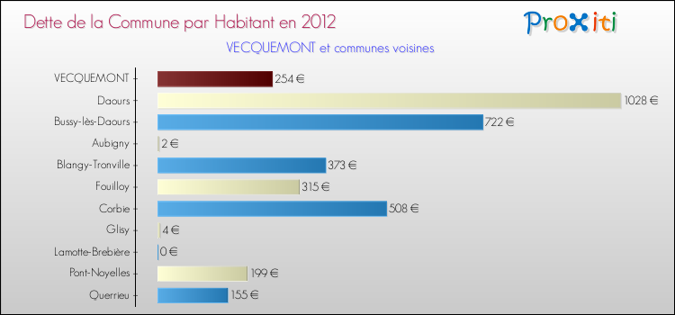 Dette par habitant de la commune en 2012 pour VECQUEMONT et les communes proches Comparaison de la dette par habitant de la commune en 2012 pour VECQUEMONT et les communes voisines