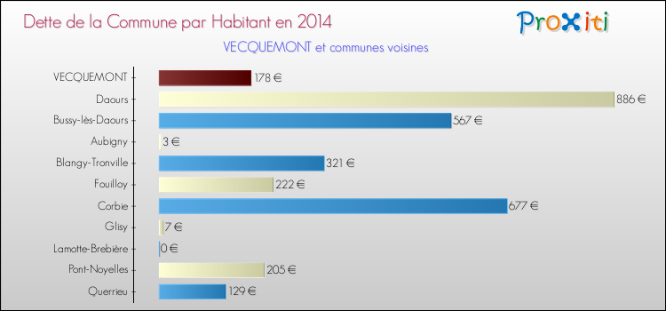 Dette par habitant de la commune en 2014 pour VECQUEMONT et les communes proches Comparaison de la dette par habitant de la commune en 2014 pour VECQUEMONT et les communes voisines
