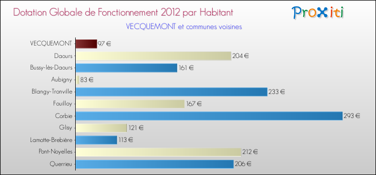 Montant des dotations globales de fonctionnement DGF par Habitant pour VECQUEMONT et les communes proches Comparaison des des dotations globales de fonctionnement DGF par habitant pour VECQUEMONT et les communes voisines