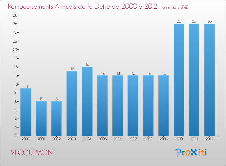 Evolution de l'annuité de la dette pour la commune de VECQUEMONT de 2000 à 2012 Annuités de la dette pour VECQUEMONT de 2000 à 2012