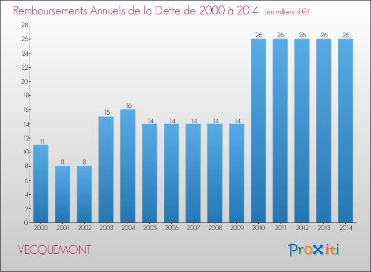 Evolution de l'annuité de la dette pour la commune de VECQUEMONT de 2000 à 2014 Annuités de la dette pour VECQUEMONT de 2000 à 2014