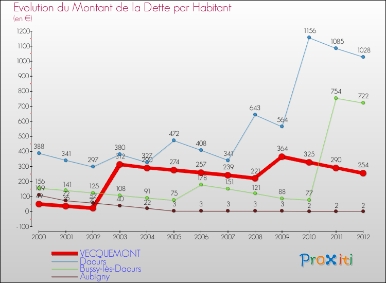 Evolution de la dette par habitant pour la commune de VECQUEMONT et les communes proches de 2000 à 2012 Comparaison de la dette par habitant pour VECQUEMONT et les communes voisines de 2000 à 2012